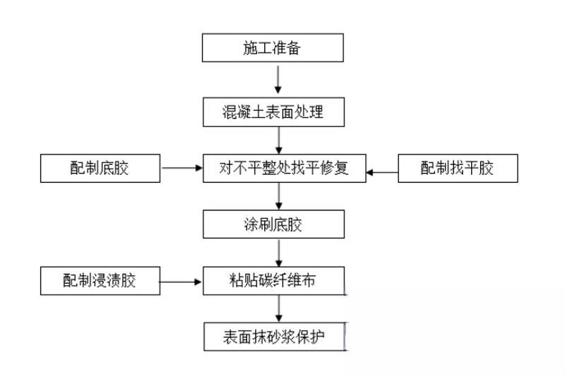 太和碳纤维加固的优势以及使用方法
